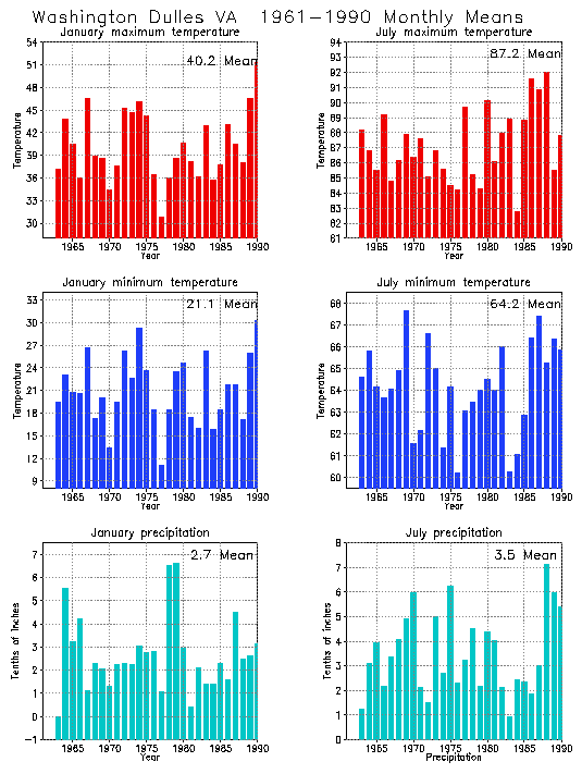 Washington Dulles, Virginia Average Monthly Temperature Graph